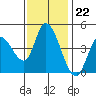 Sonoma Creek tide chart for Tuesday, November 22, 2022