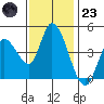 Sonoma Creek tide chart for Wednesday, November 23, 2022