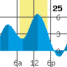 Sonoma Creek tide chart for Friday, November 25, 2022