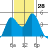 Sonoma Creek tide chart for Monday, November 28, 2022