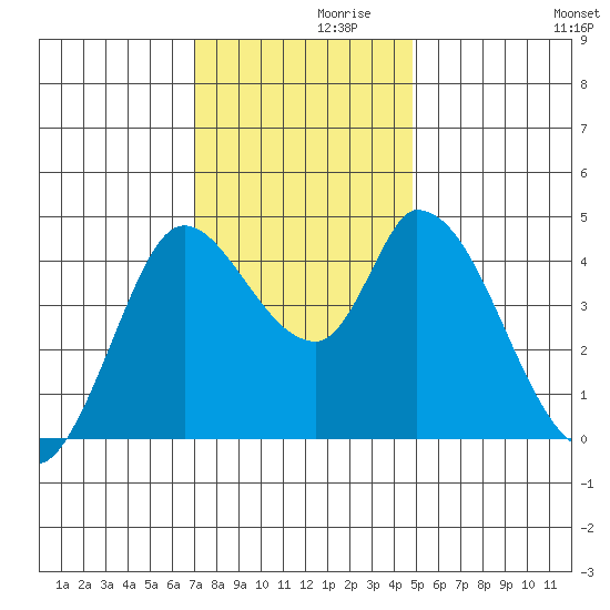 Sonoma Creek tide chart for Tuesday, November 29, 2022