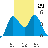Sonoma Creek tide chart for Tuesday, November 29, 2022