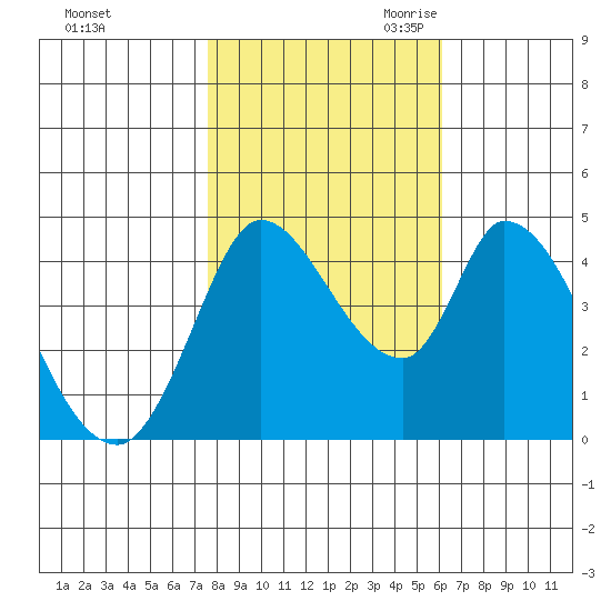 Sonoma Creek tide chart for Wednesday, November 2, 2022