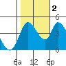 Sonoma Creek tide chart for Wednesday, November 2, 2022