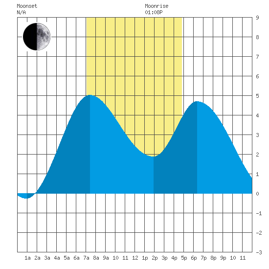 Sonoma Creek tide chart for Wednesday, November 30, 2022