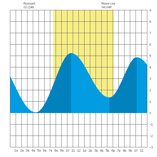 Sonoma Creek tide chart for Thursday, November 3, 2022