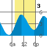 Sonoma Creek tide chart for Thursday, November 3, 2022