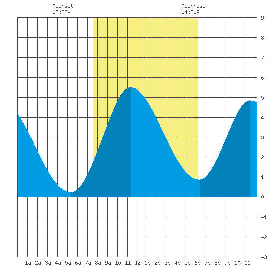 Sonoma Creek tide chart for Friday, November 4, 2022