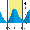 Sonoma Creek tide chart for Friday, November 4, 2022