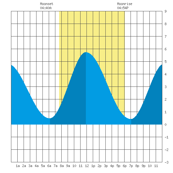 Sonoma Creek tide chart for Saturday, November 5, 2022