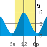 Sonoma Creek tide chart for Saturday, November 5, 2022