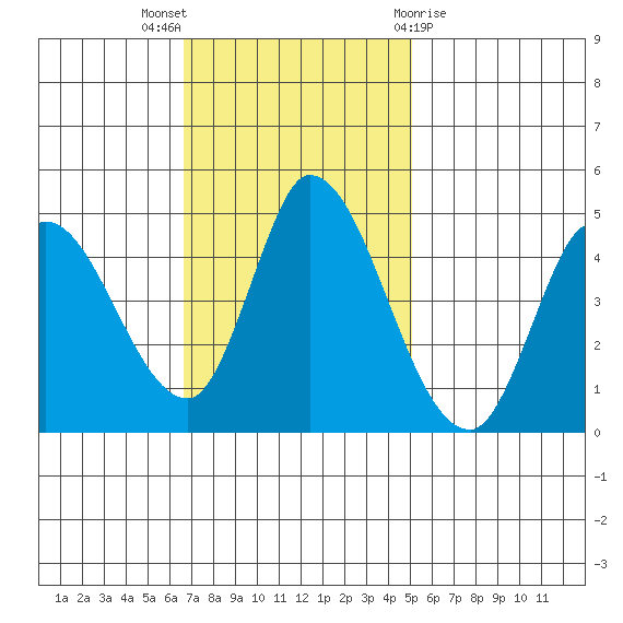 Sonoma Creek tide chart for Sunday, November 6, 2022