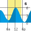Sonoma Creek tide chart for Sunday, November 6, 2022