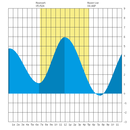 Sonoma Creek tide chart for Monday, November 7, 2022