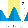 Sonoma Creek tide chart for Monday, November 7, 2022