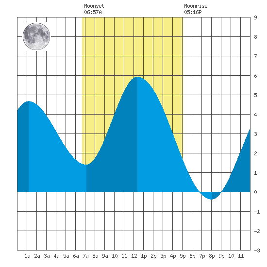 Sonoma Creek tide chart for Tuesday, November 8, 2022