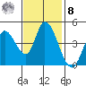 Sonoma Creek tide chart for Tuesday, November 8, 2022