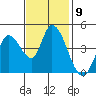 Sonoma Creek tide chart for Wednesday, November 9, 2022