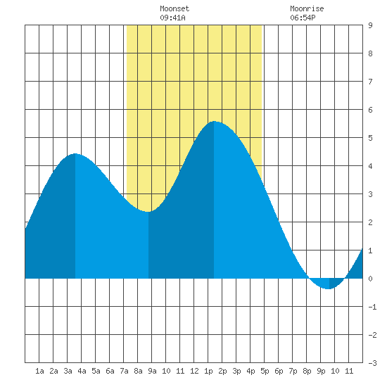 Sonoma Creek tide chart for Saturday, December 10, 2022