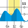 Sonoma Creek tide chart for Sunday, December 11, 2022