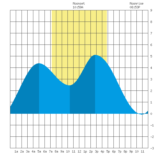 Sonoma Creek tide chart for Monday, December 12, 2022