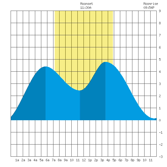 Sonoma Creek tide chart for Tuesday, December 13, 2022