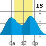 Sonoma Creek tide chart for Tuesday, December 13, 2022