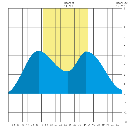 Sonoma Creek tide chart for Wednesday, December 14, 2022