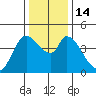 Sonoma Creek tide chart for Wednesday, December 14, 2022