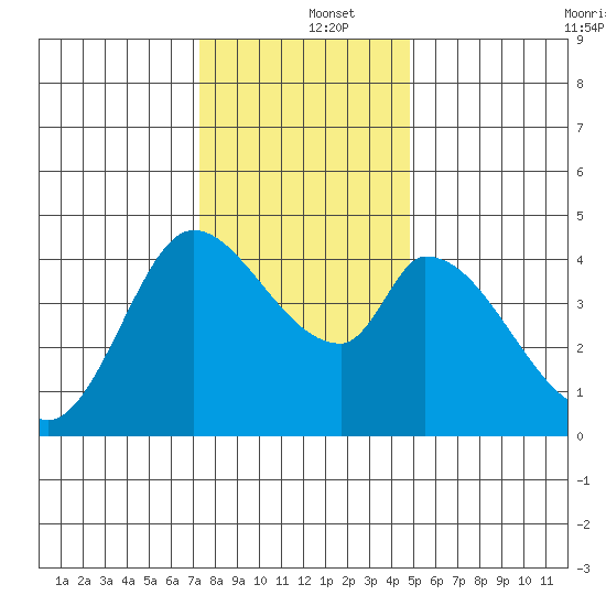 Sonoma Creek tide chart for Thursday, December 15, 2022