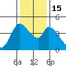 Sonoma Creek tide chart for Thursday, December 15, 2022