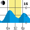 Sonoma Creek tide chart for Friday, December 16, 2022