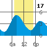 Sonoma Creek tide chart for Saturday, December 17, 2022