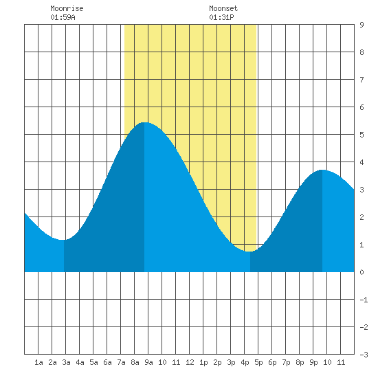 Sonoma Creek tide chart for Sunday, December 18, 2022