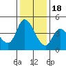 Sonoma Creek tide chart for Sunday, December 18, 2022