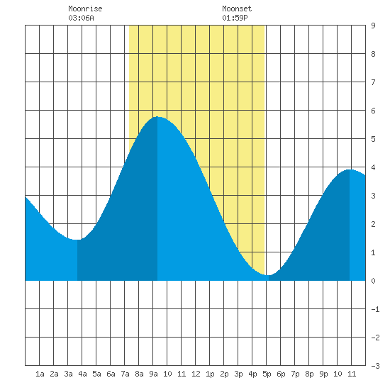 Sonoma Creek tide chart for Monday, December 19, 2022
