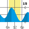Sonoma Creek tide chart for Monday, December 19, 2022
