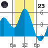 Sonoma Creek tide chart for Friday, December 23, 2022