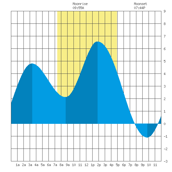 Sonoma Creek tide chart for Sunday, December 25, 2022