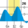 Sonoma Creek tide chart for Monday, December 26, 2022