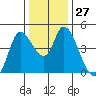 Sonoma Creek tide chart for Tuesday, December 27, 2022