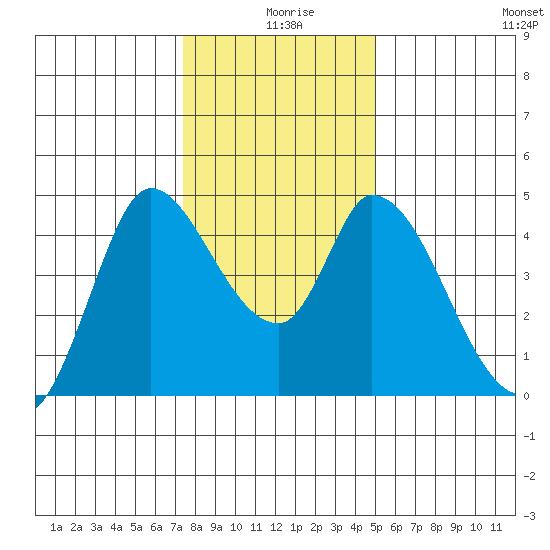 Sonoma Creek tide chart for Wednesday, December 28, 2022