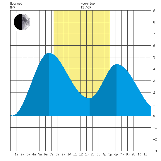 Sonoma Creek tide chart for Thursday, December 29, 2022