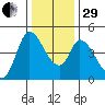 Sonoma Creek tide chart for Thursday, December 29, 2022