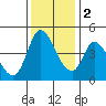 Sonoma Creek tide chart for Friday, December 2, 2022