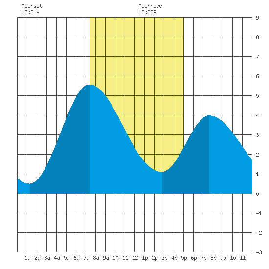 Sonoma Creek tide chart for Friday, December 30, 2022