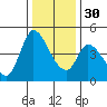 Sonoma Creek tide chart for Friday, December 30, 2022