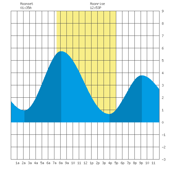 Sonoma Creek tide chart for Saturday, December 31, 2022