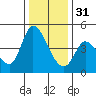 Sonoma Creek tide chart for Saturday, December 31, 2022
