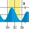 Sonoma Creek tide chart for Saturday, December 3, 2022